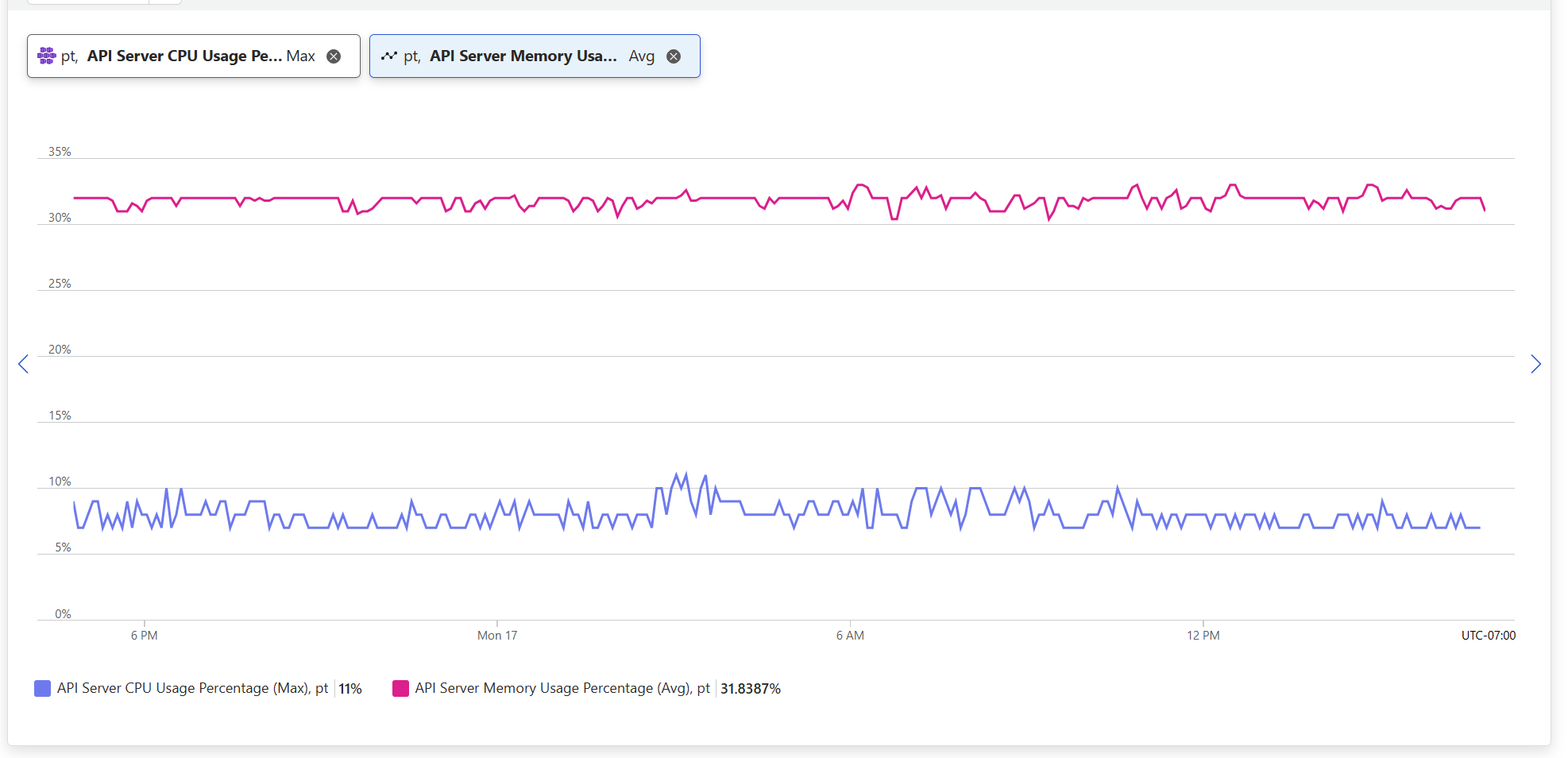 Control plane Metrics!