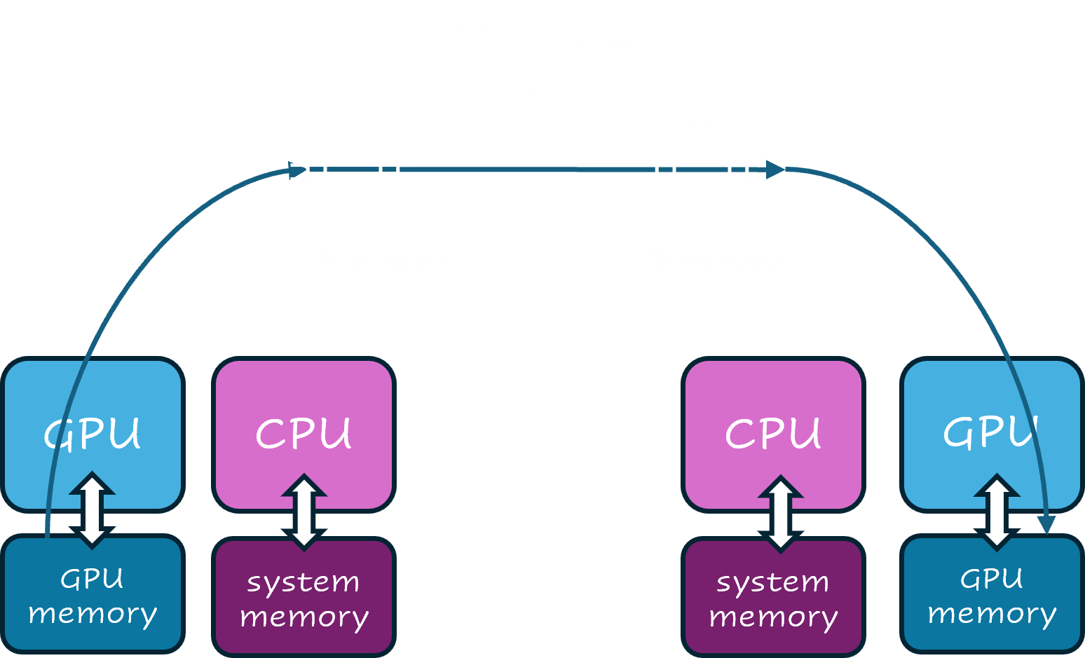 GPUDirect RDMA over InfiniBand