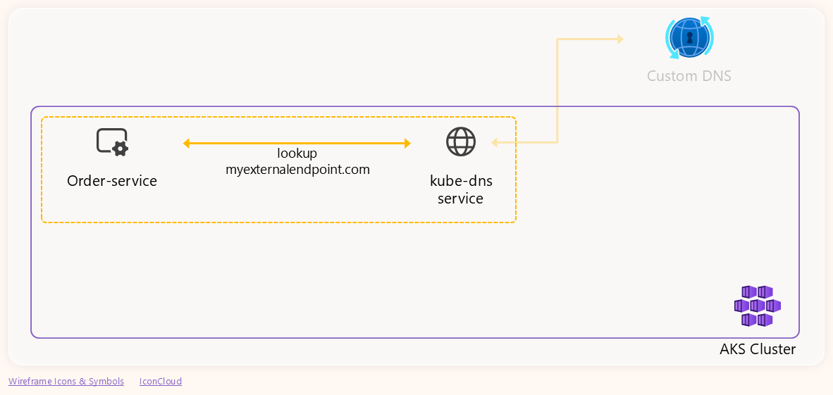 Focusing on DNS traffic exchange between order-service and in-cluster DNS service