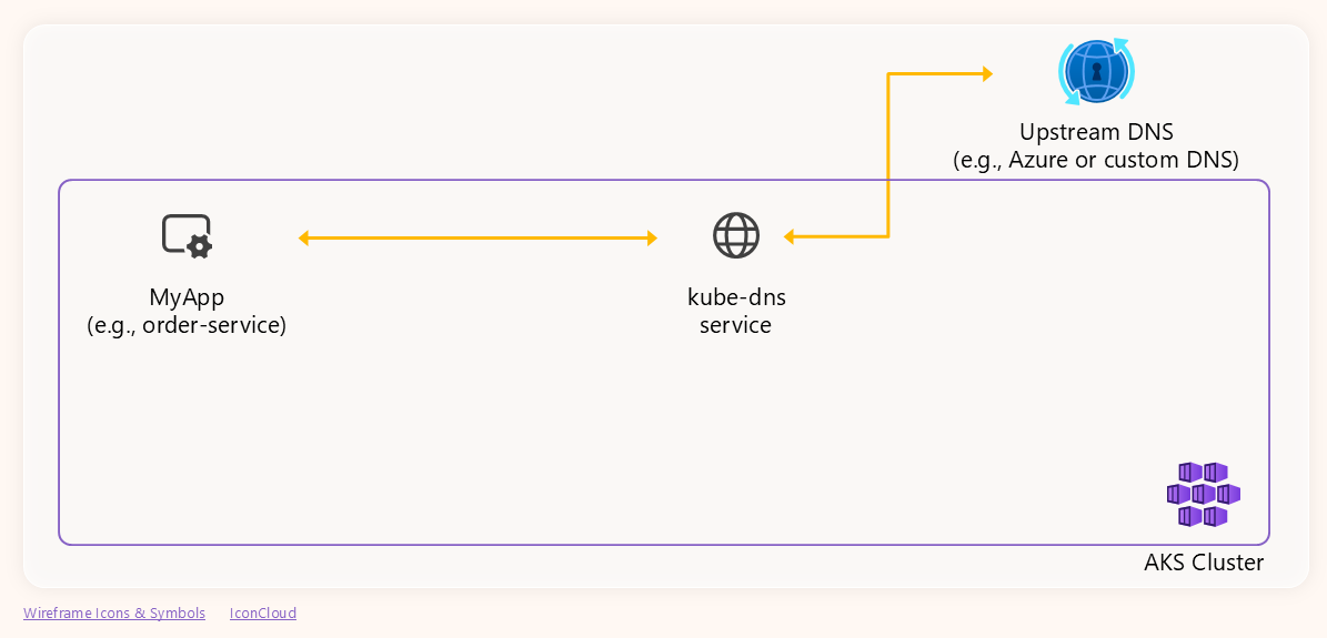 Components involved in DNS resolution