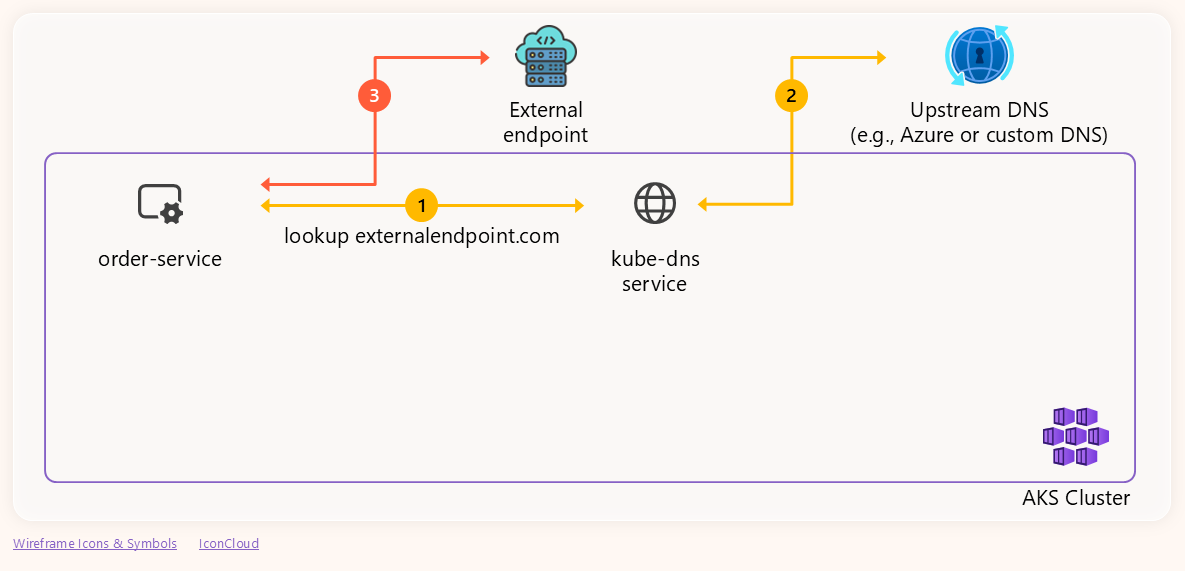 External Endpoint Resolution