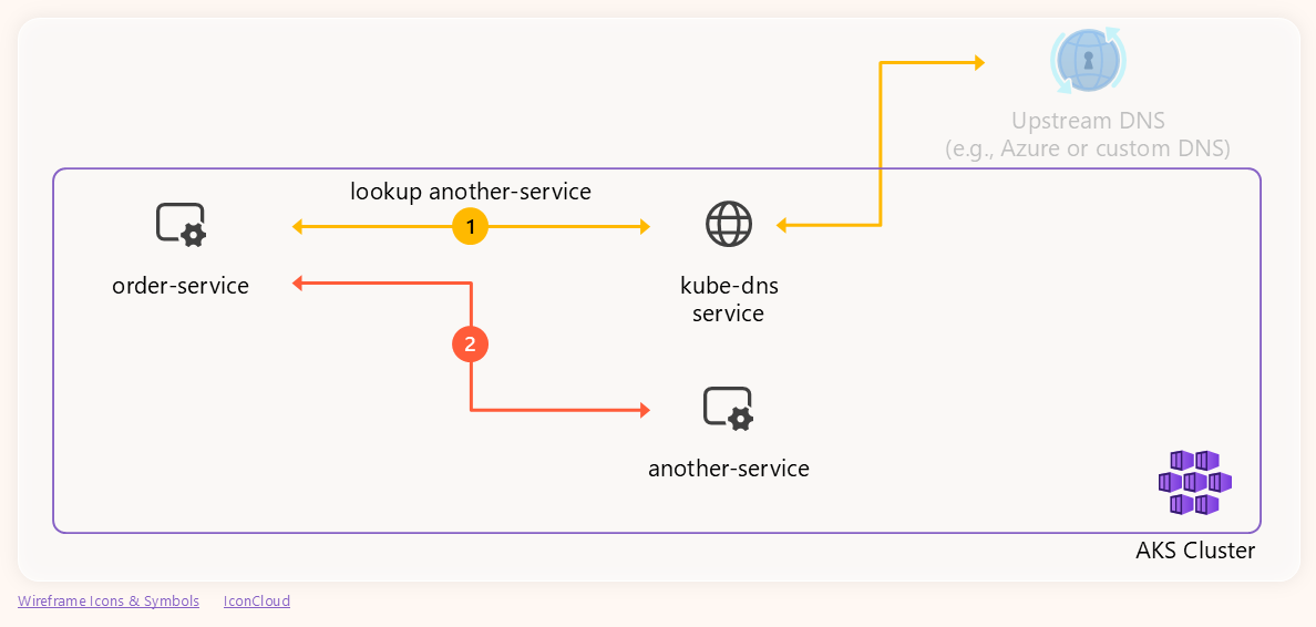 Local Endpoint Resolution