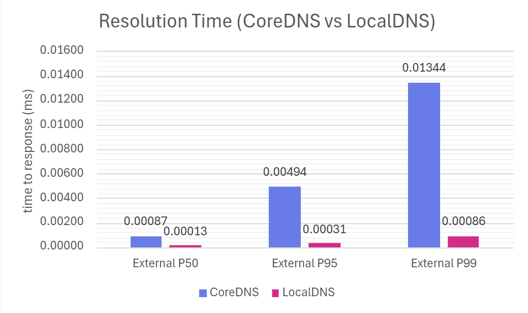 DNS resolution times for external domain traffic showing LocalDNS performance improvements