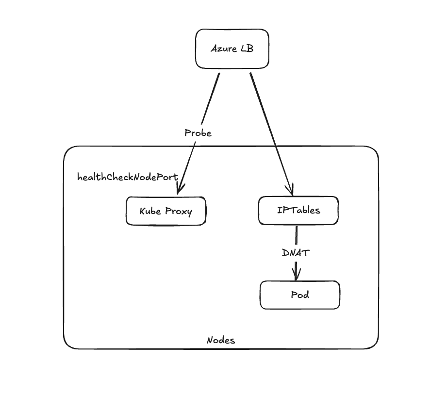 How externalTrafficPolicy=Local Works