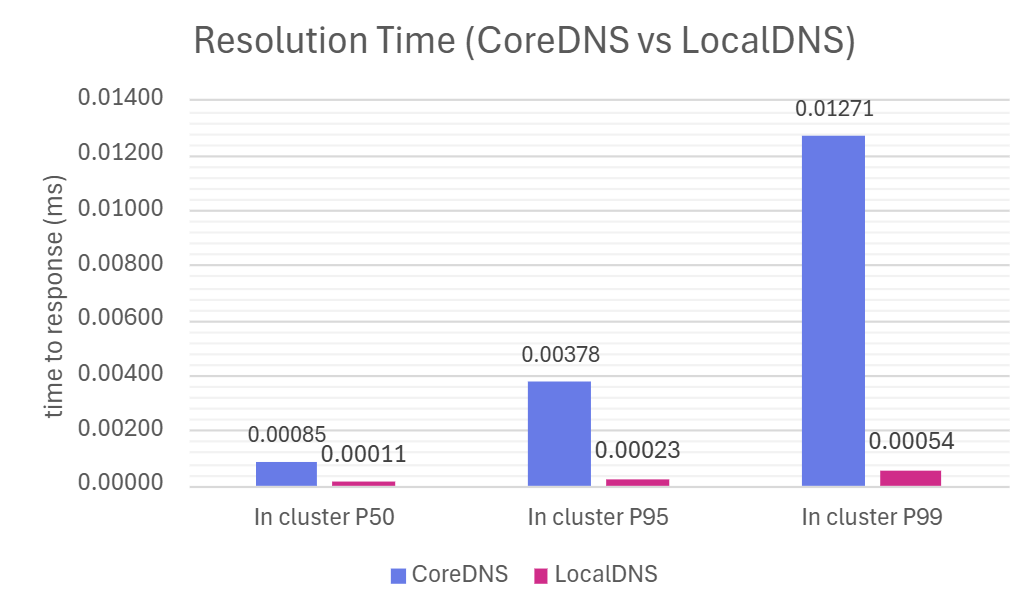 DNS resolution times for internal cluster traffic showing LocalDNS performance improvements