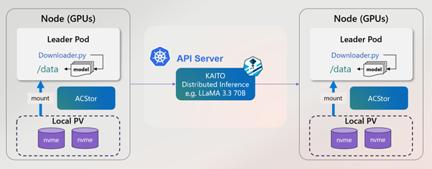 ACStor v2 integration with KAITO
