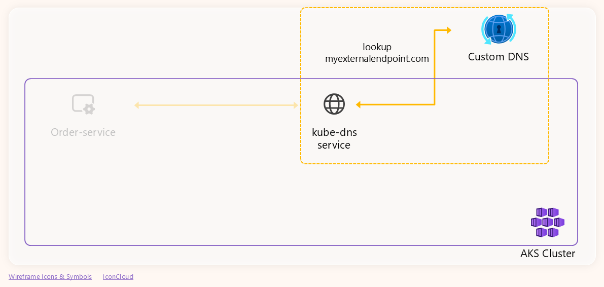 Focusing on DNS traffic exchange between in-cluster DNS service and Custom DNS