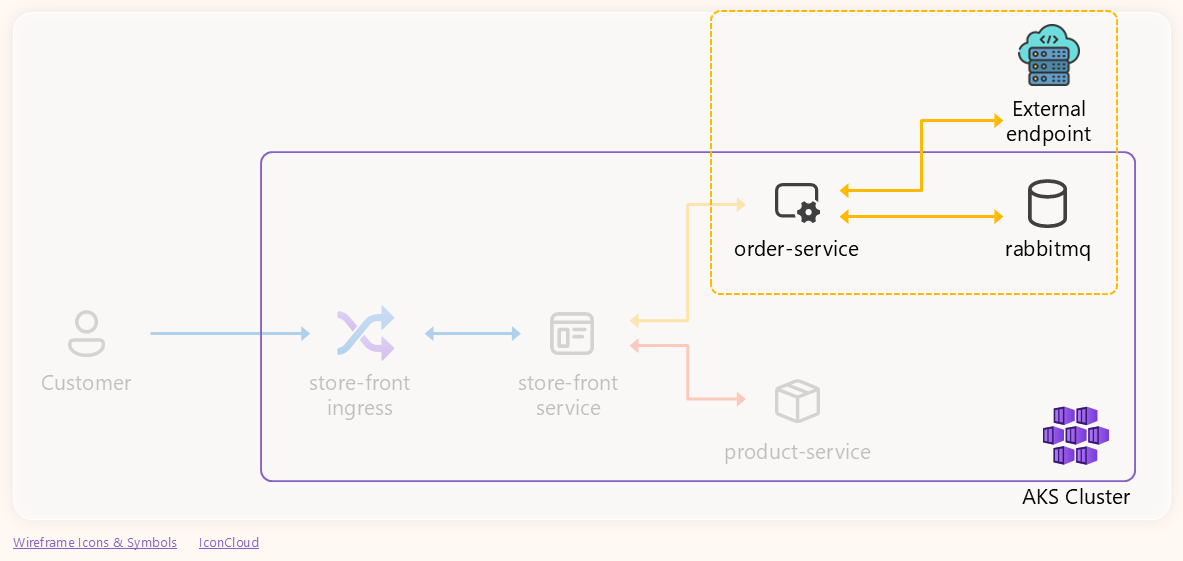 Focusing on what the order-service does when it receives an order