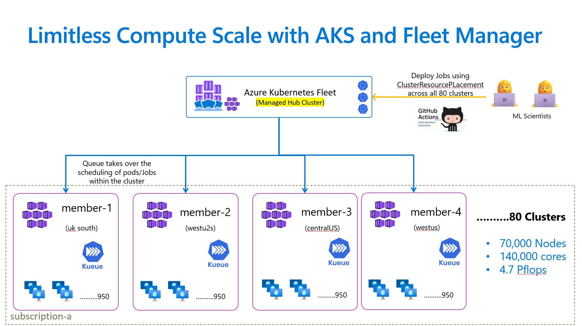 fleet-multi-cluster!