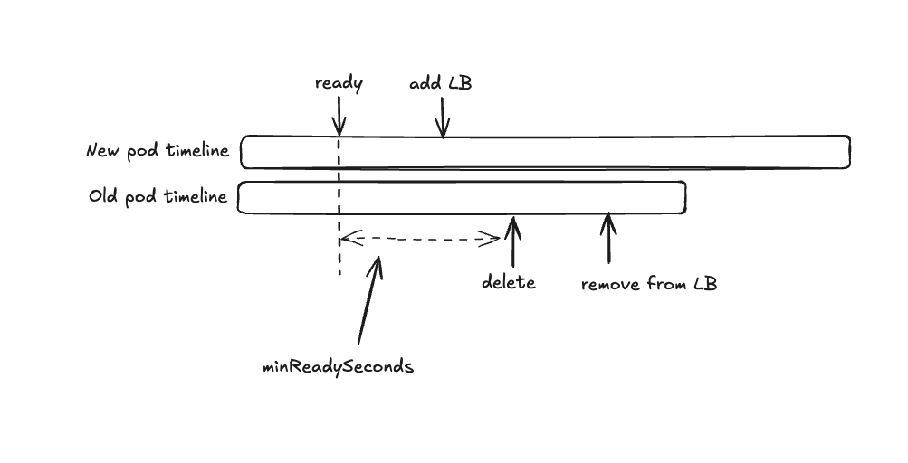 Pod Rotation Timeline