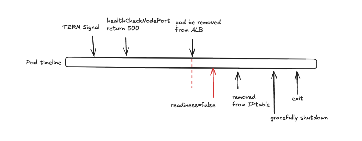 Preventing New Requests to Unhealthy Pods