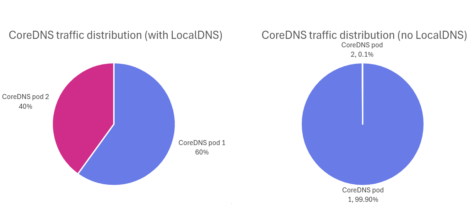 Traffic distribution comparison showing improved load balancing across CoreDNS pods with LocalDNS
